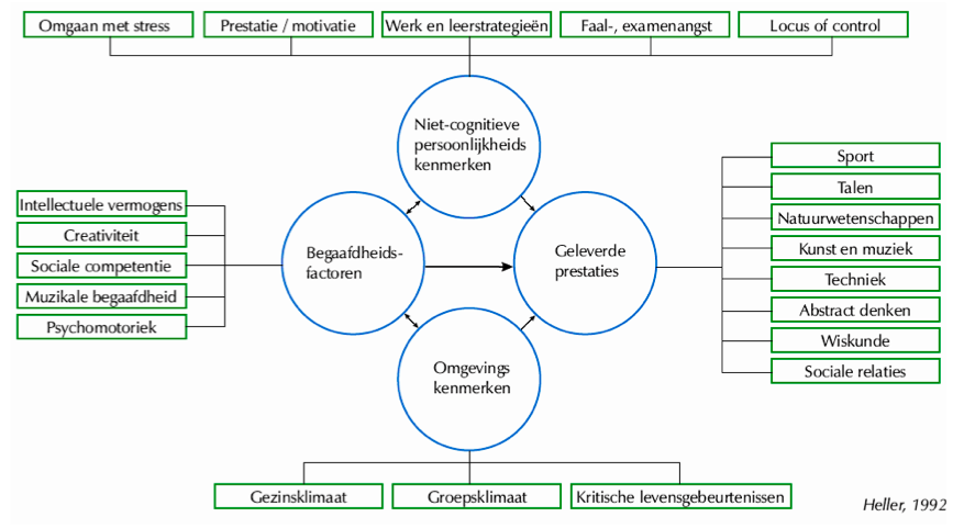 ‘Munich model of Giftedness and Talent’ (Heller, 199
